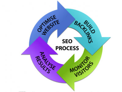 SEO方案應該如何制定？